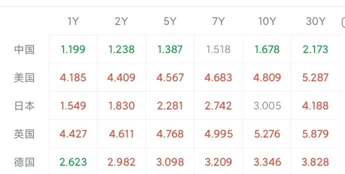 美债的的逻辑不是很好懂，要普及一下常识，为什么现在情况不正常。是期限溢价出事了