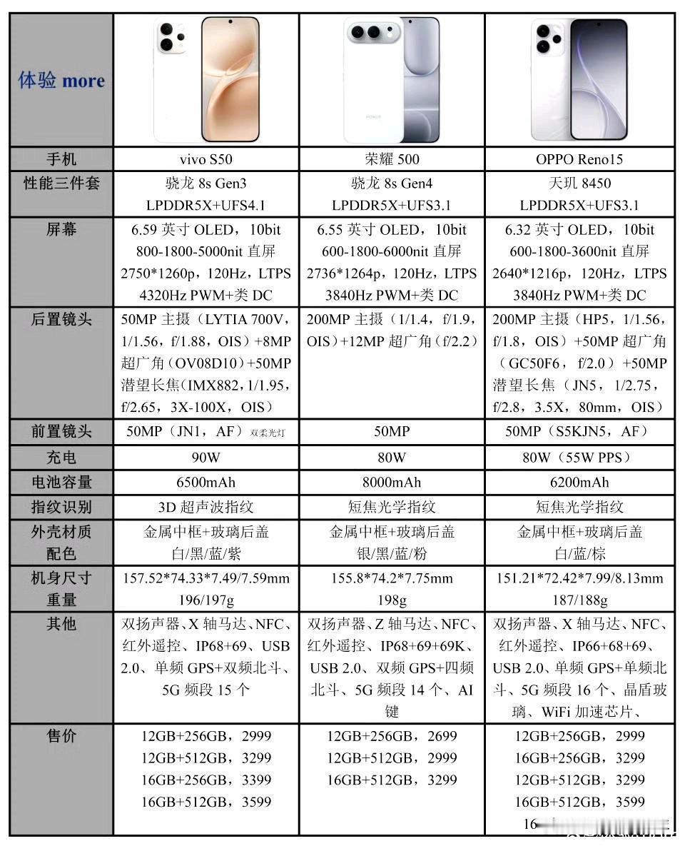 OV耀三款颜值新机配置对比荣耀500有价格优势！2699起，还有80