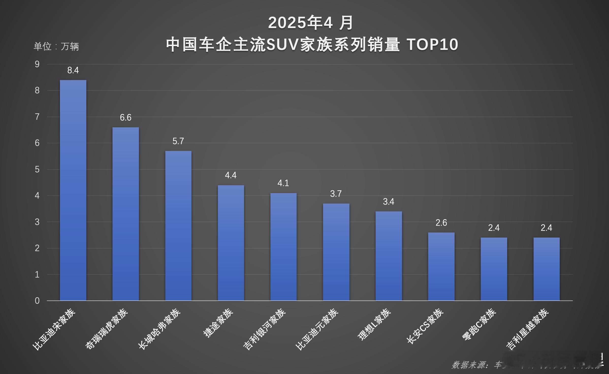 二季度首月，比亚迪宋家族以84,088辆的国内销量再度领跑，连续多月蝉联中国SU
