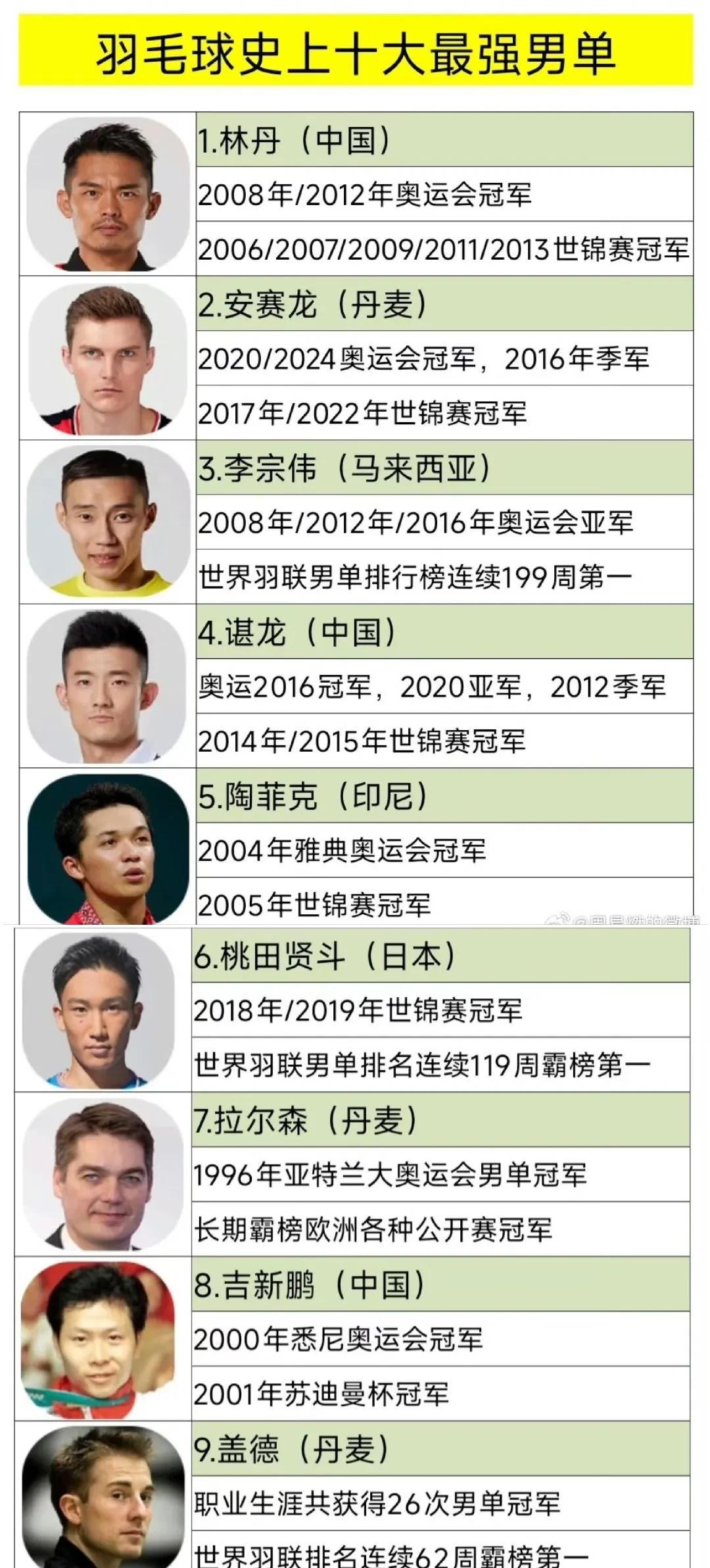 羽毛球史上10大最强男单：林丹两枚奥运会金牌和5个世锦赛冠军，毫无争议历史第一人
