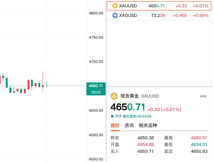 刚看了一下，现货黄金报价，还好终于重回4650上方了。现在价格为4650