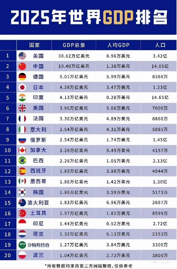 2025年世界GDP排名，咱们人均太少了。
