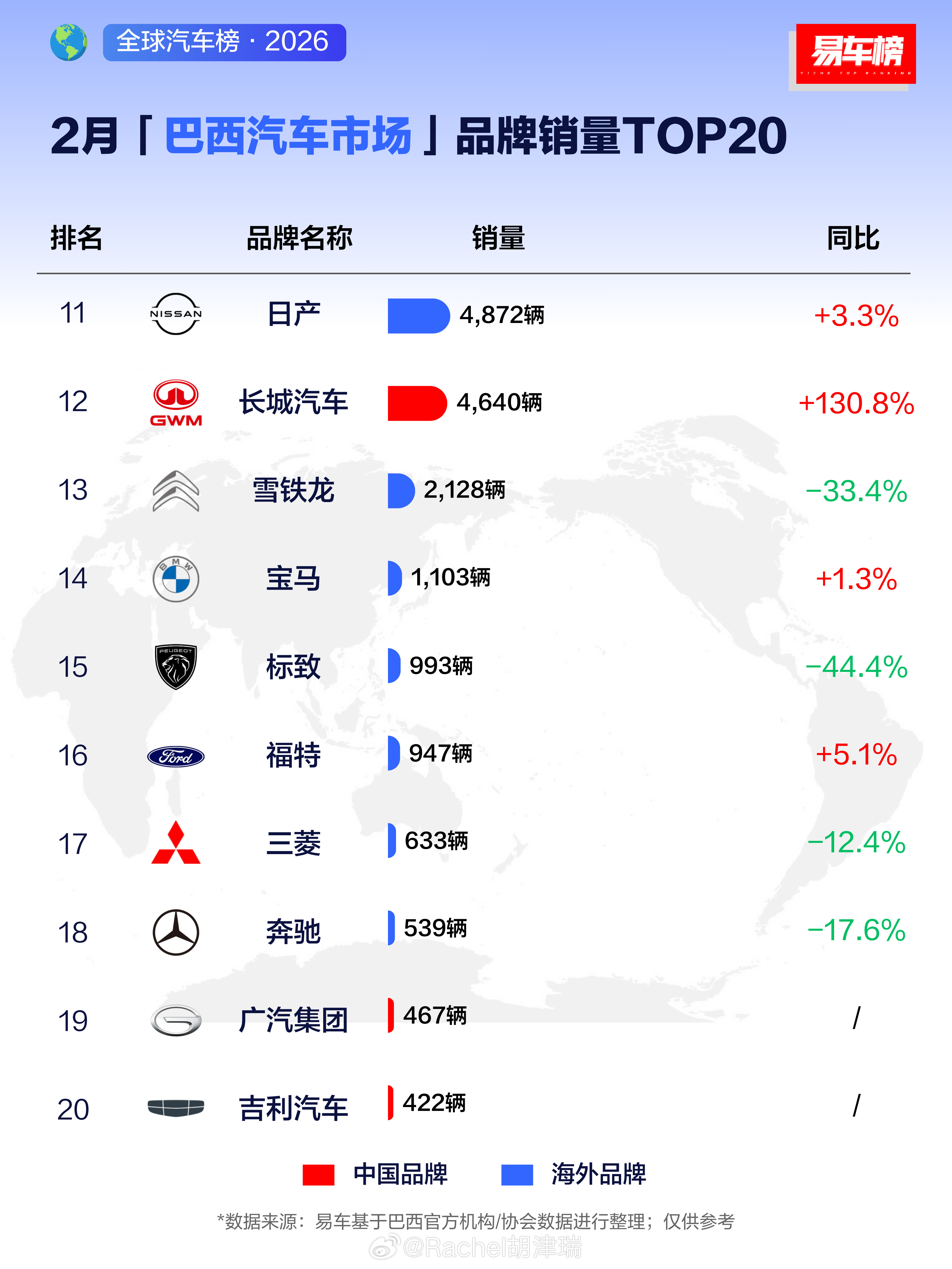 巴西车市二月成绩单出炉，中国品牌集体“狂飙”！比亚迪稳居第五，长城同比暴涨130