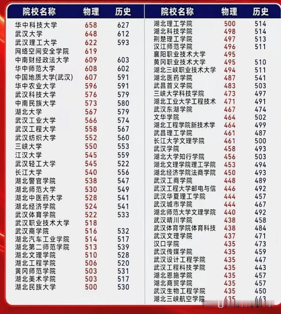 2026湖北省内所有高校录取分数线出炉分数线大致代表了大家对学校的认可度从分