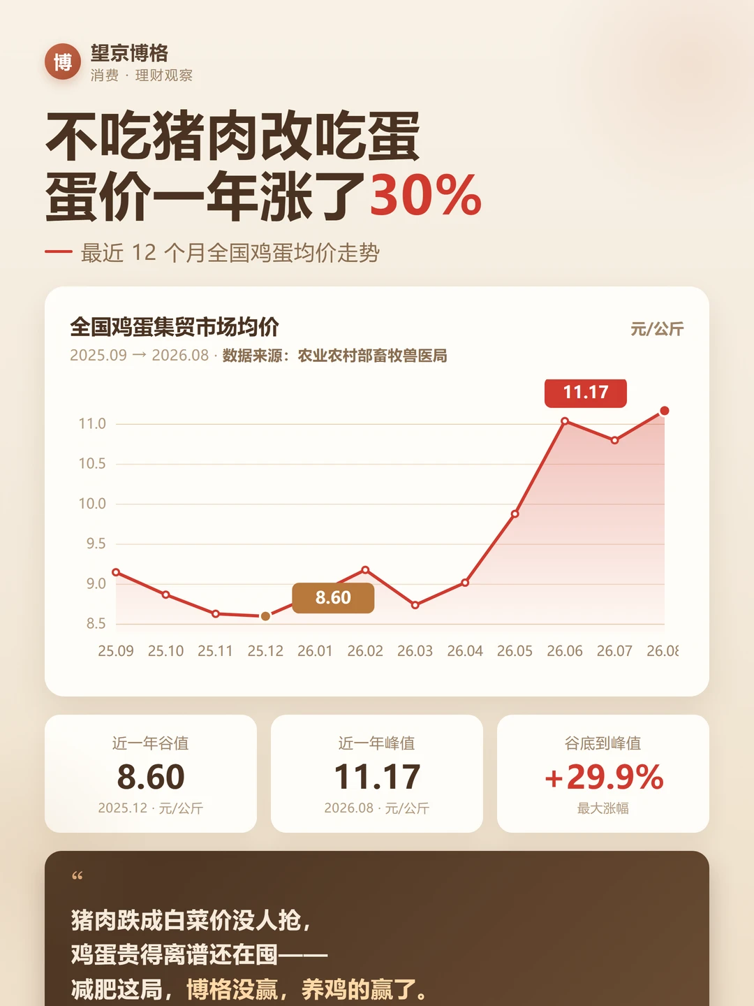 鸡蛋涨涨涨涨，鸡蛋价格一年涨了30%！