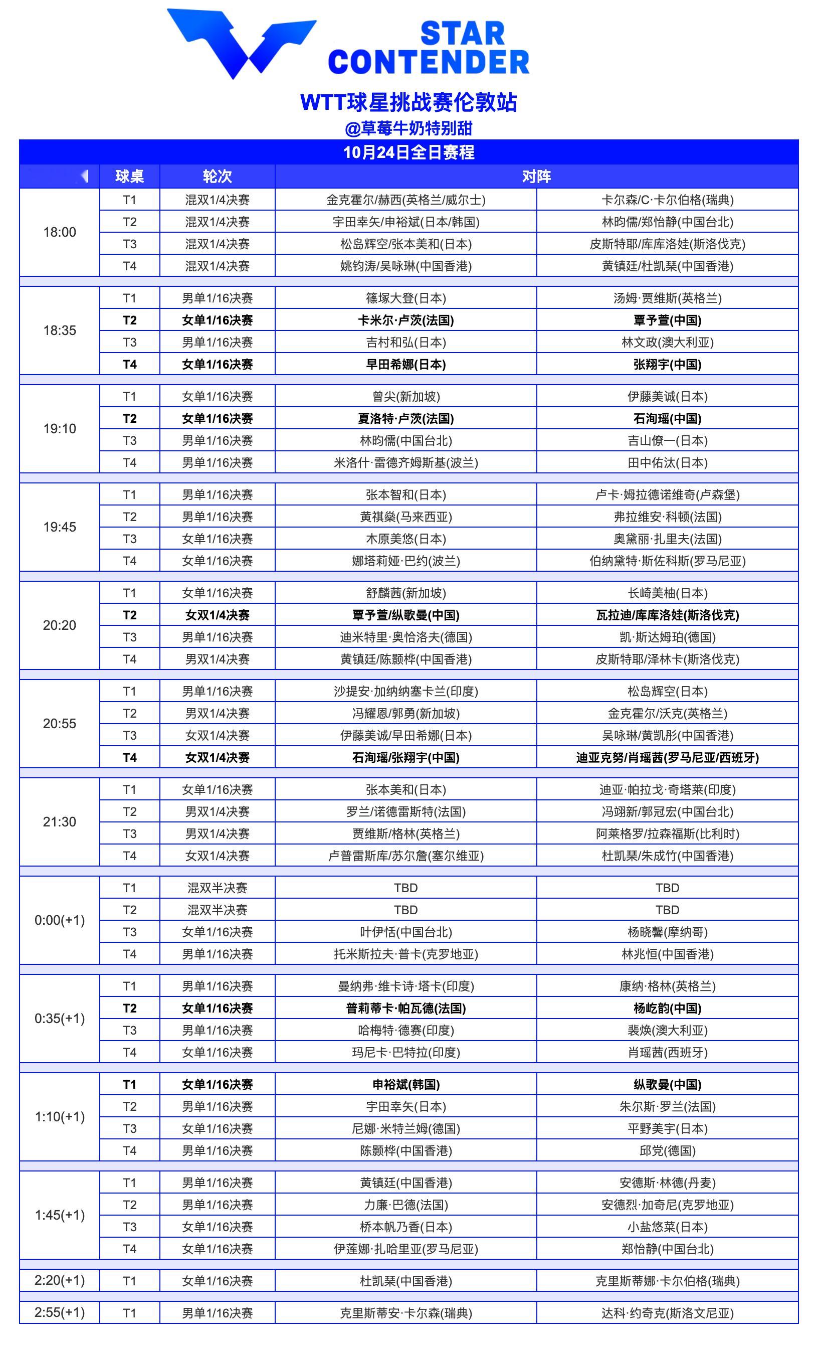 WTT球星挑战赛伦敦站丨10月24日全日赛程今日还将进行三项双打半决赛​​​
