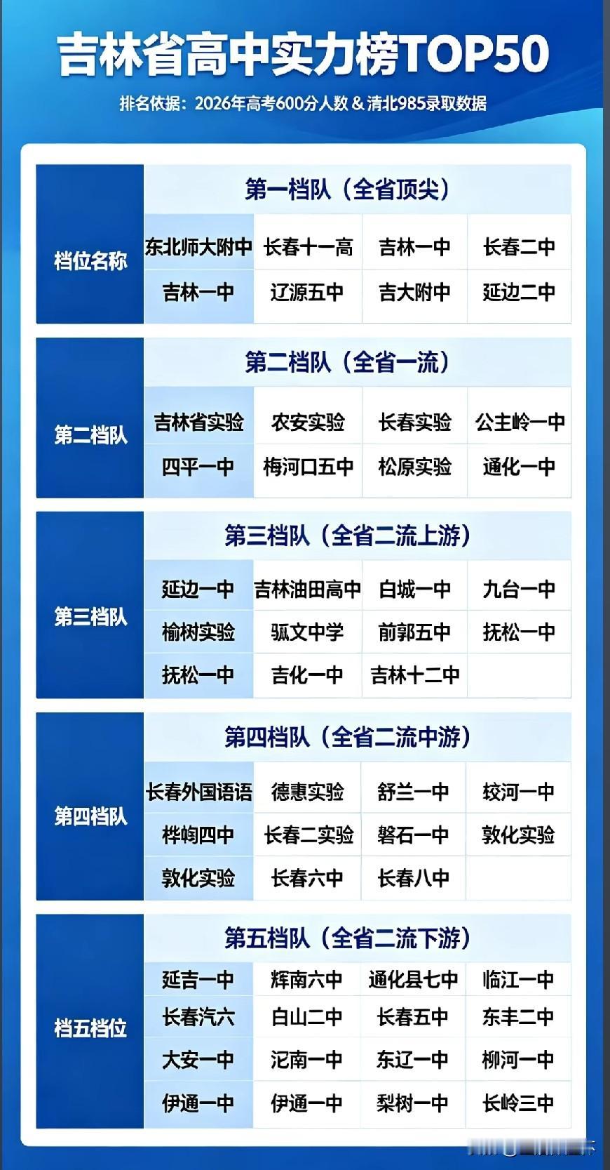 吉林省高中实力榜TOP50榜单出炉！东北师大附中、长春十一高、吉林一中、长春二中