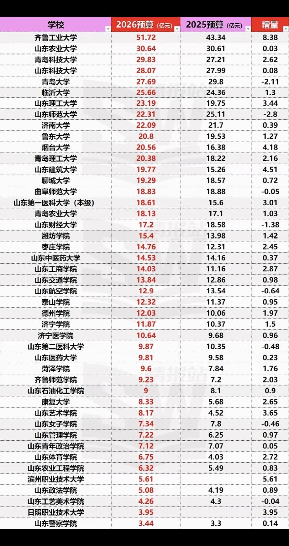 山东省本科高校2026预算发出齐鲁工业大学突破50亿，为何那么多？山东农大3