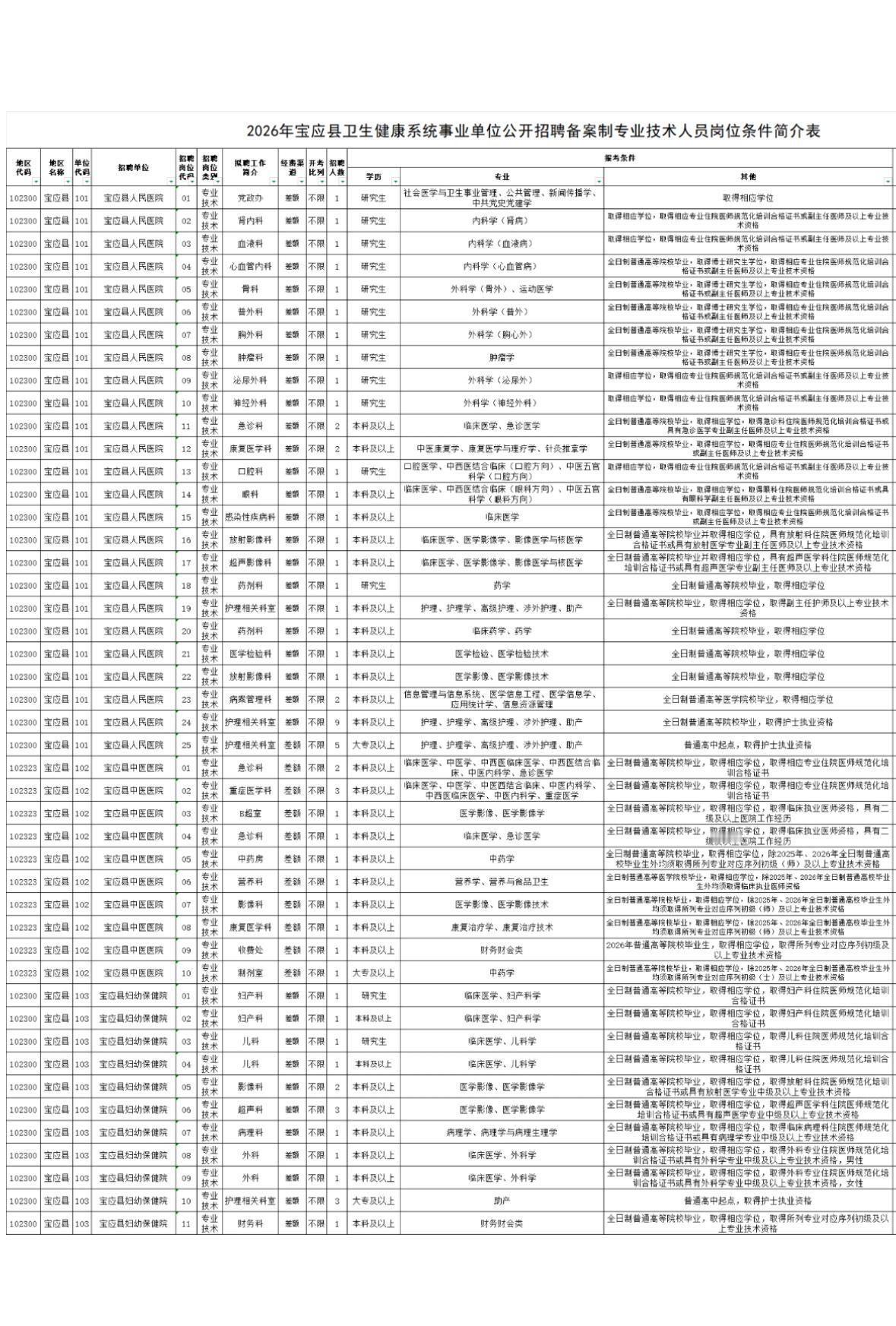 扬州宝应卫健系统招69人！46岗可选！🏥单位名称:宝应县人民医院、宝应县