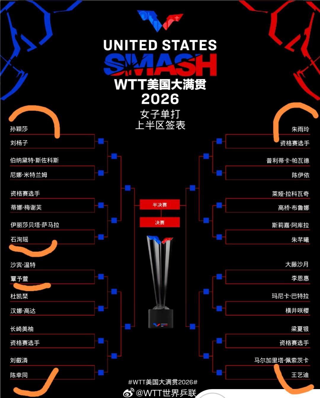 别吵吵签硬不硬了，想拿冠军，什么样的对手，都得战胜！2026WTT美国大满贯
