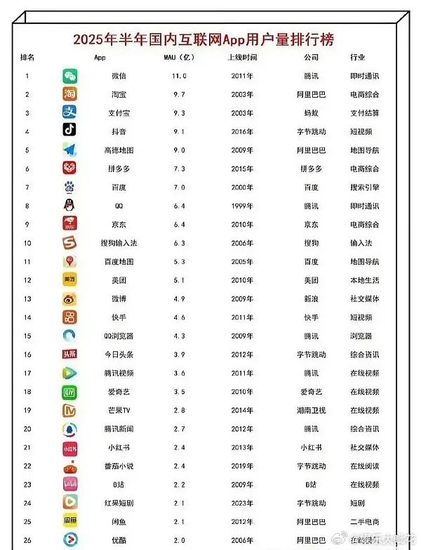 发现王鹤棣的大奉红利还在继续！高德地图在国内app用户量中排第5，鹤帝这个回签代