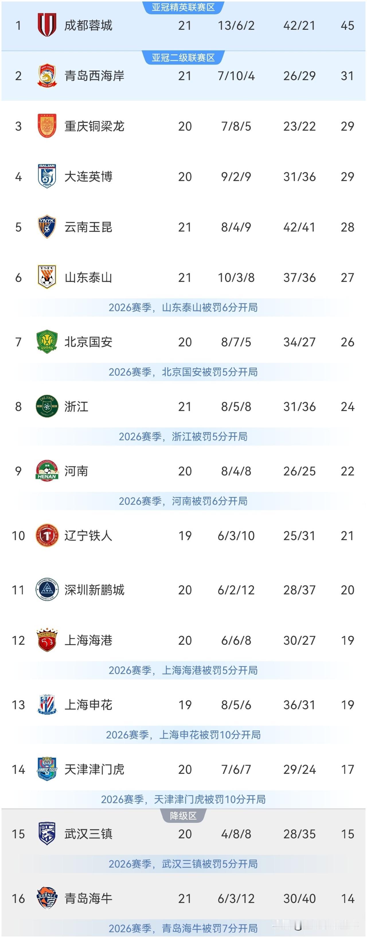 中超最新积分榜：第21轮青岛德比中，青岛西海岸2：0完胜青岛海牛升至第2位，有望