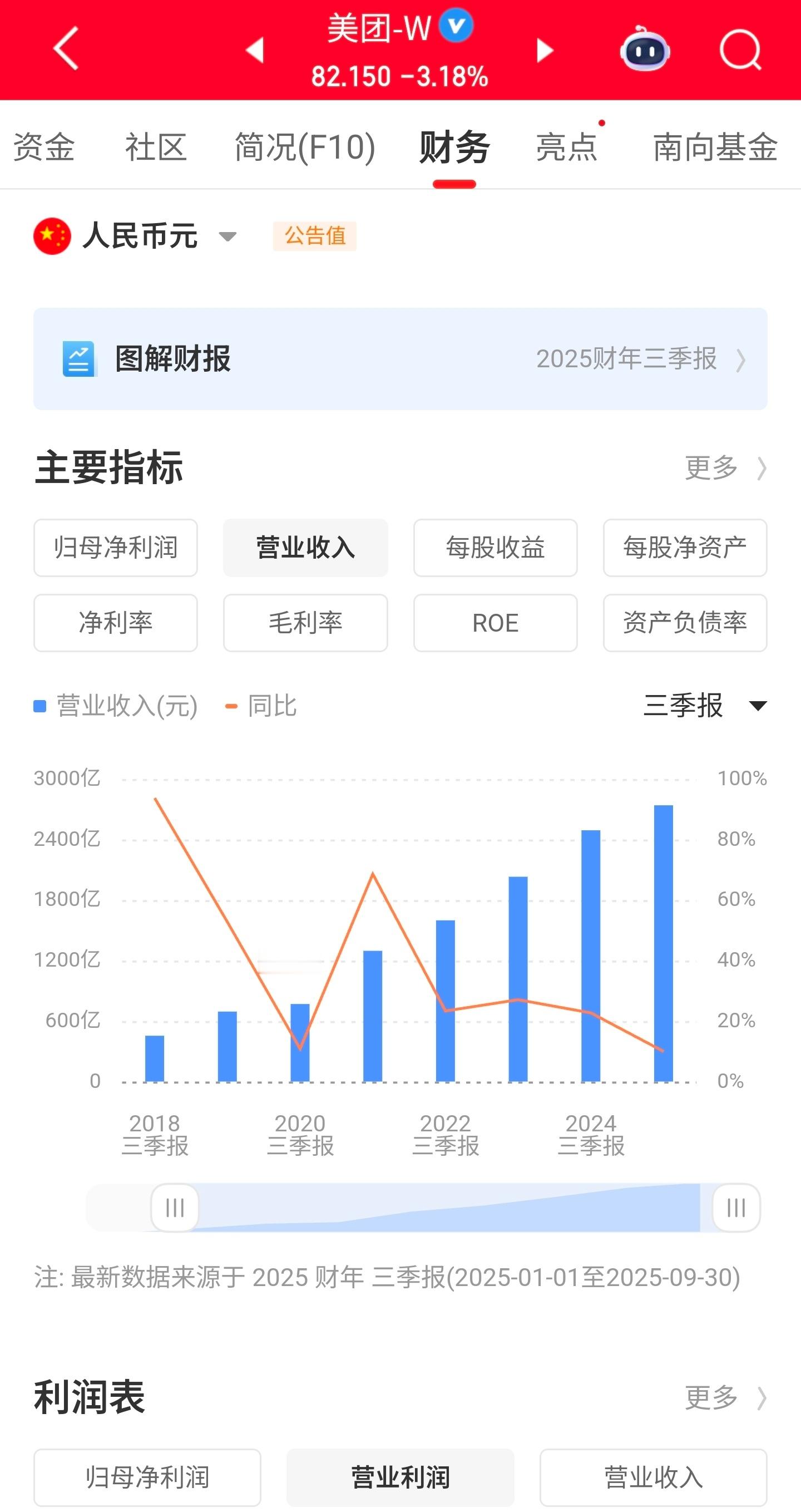 2022年底的时候眼瞅着美团要盈利了，这盈利了刚两年，又来个卷生卷死的外卖大战。