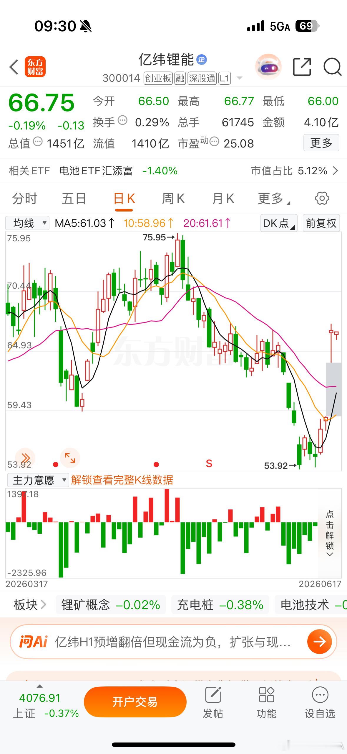 逢低关注$亿纬锂能(SZ300014)$