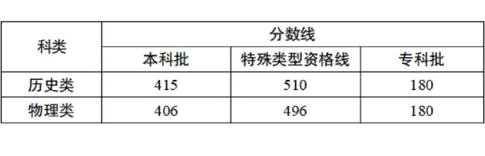 刚刚，重庆高考分数线公布大家也别感叹了，从21年之后就低了，但是反正最后录取
