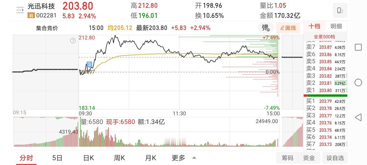 5月14日实盘：光迅早盘快速止盈严重卖飞；低吸利通无奈小幅亏损！1、光迅科技