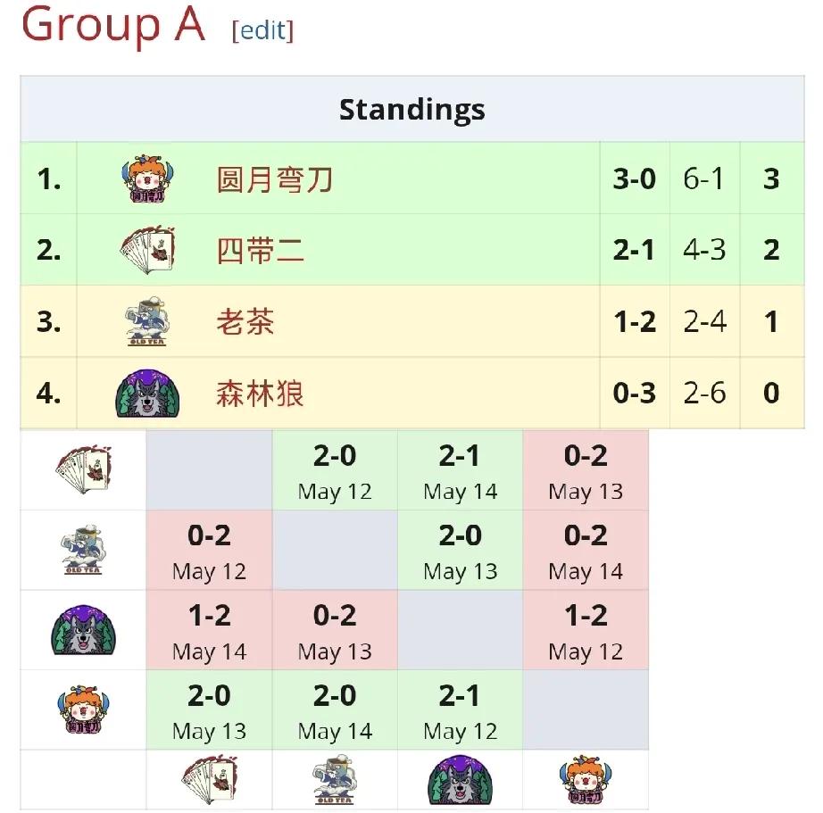 DOTA2:老头杯复建循环赛A组最后一天赛果四带二2:1森林狼圆月弯刀