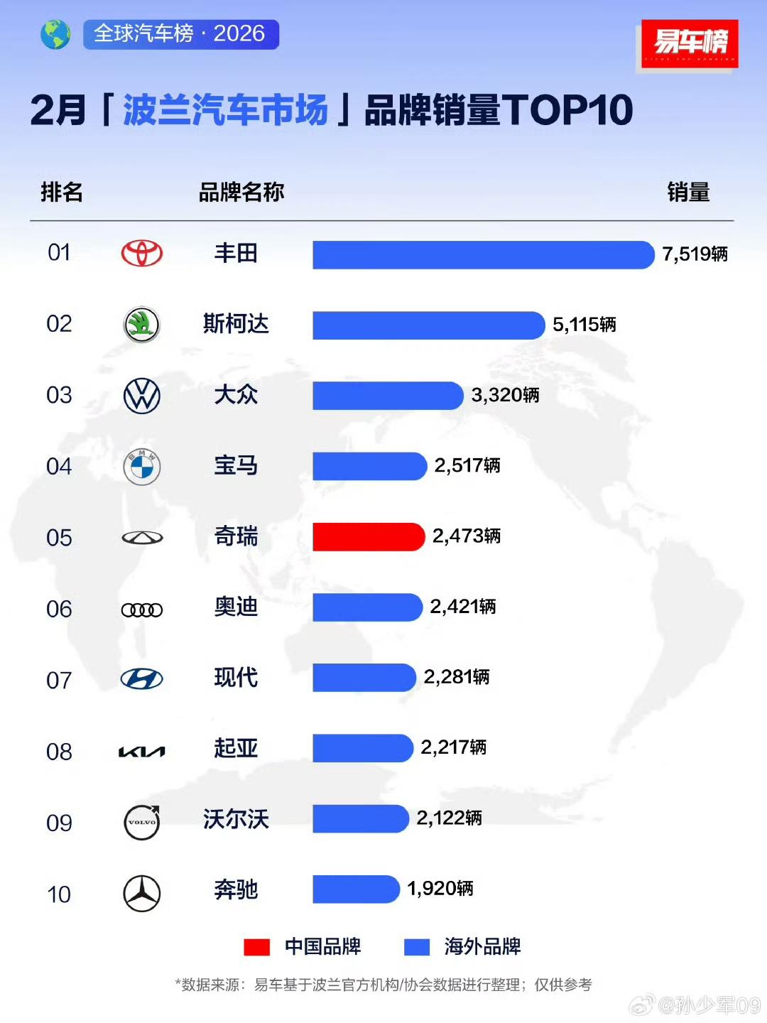 奇瑞品牌获得波兰市场销量第5名！在2月份波兰市场前十中，奇瑞是唯一上榜的中国