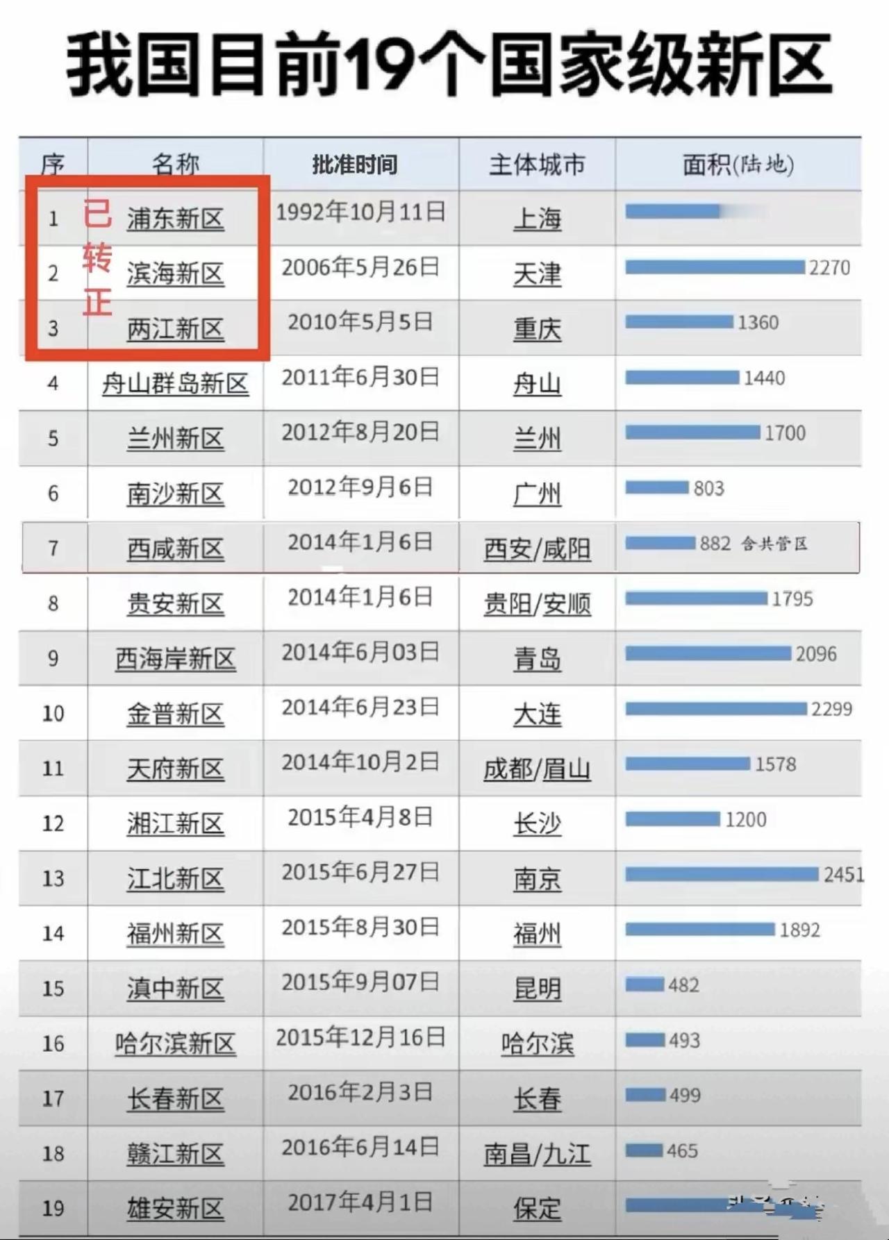 浦东新区、滨海新区和两江新区才是真正的国家级，作为西安的国家级新区西咸新区，走到