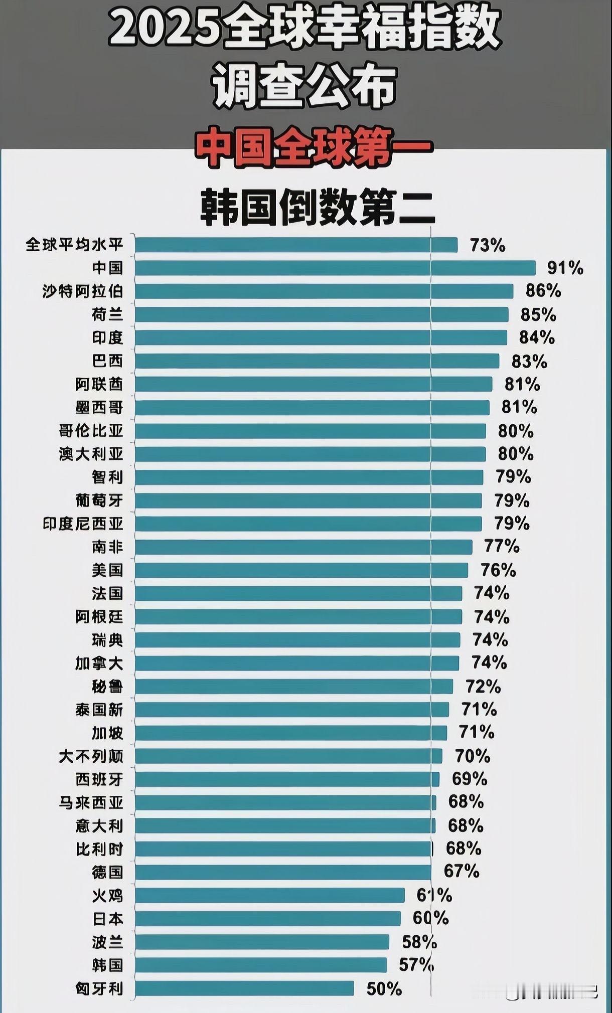 晒图笔记大赛2025年全球幸福指数，中国第一，韩国倒数第二[哭哭][泣不成声