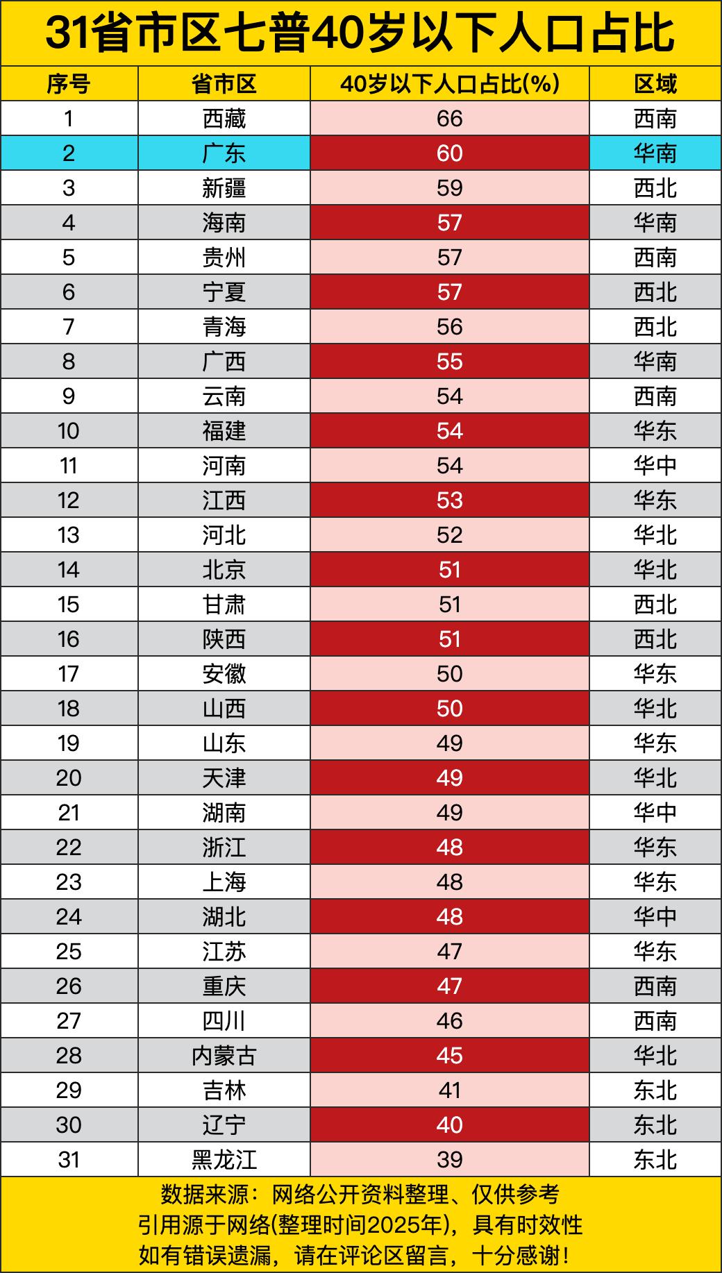 西藏以66%高居榜首，成为全国最年轻的省份！广东60%紧随其后，新疆59%、海南