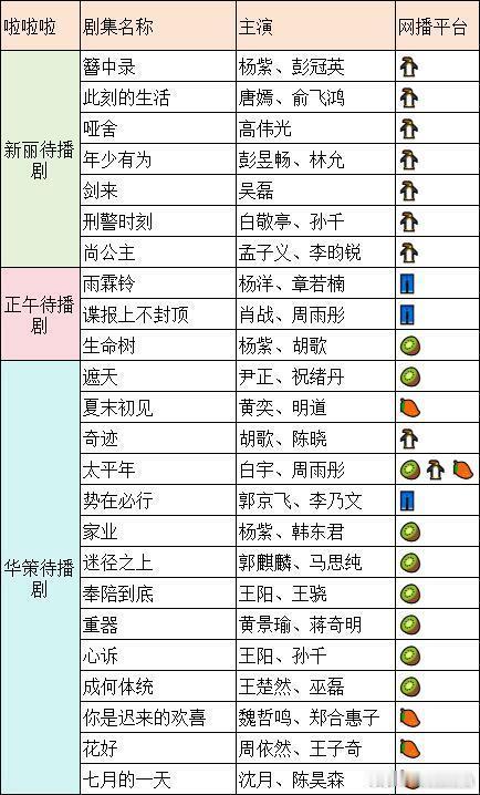 新丽、正午、华策待播剧🈶正午怎么只有三部待播了，这么看来今年华策很可以啊，题材