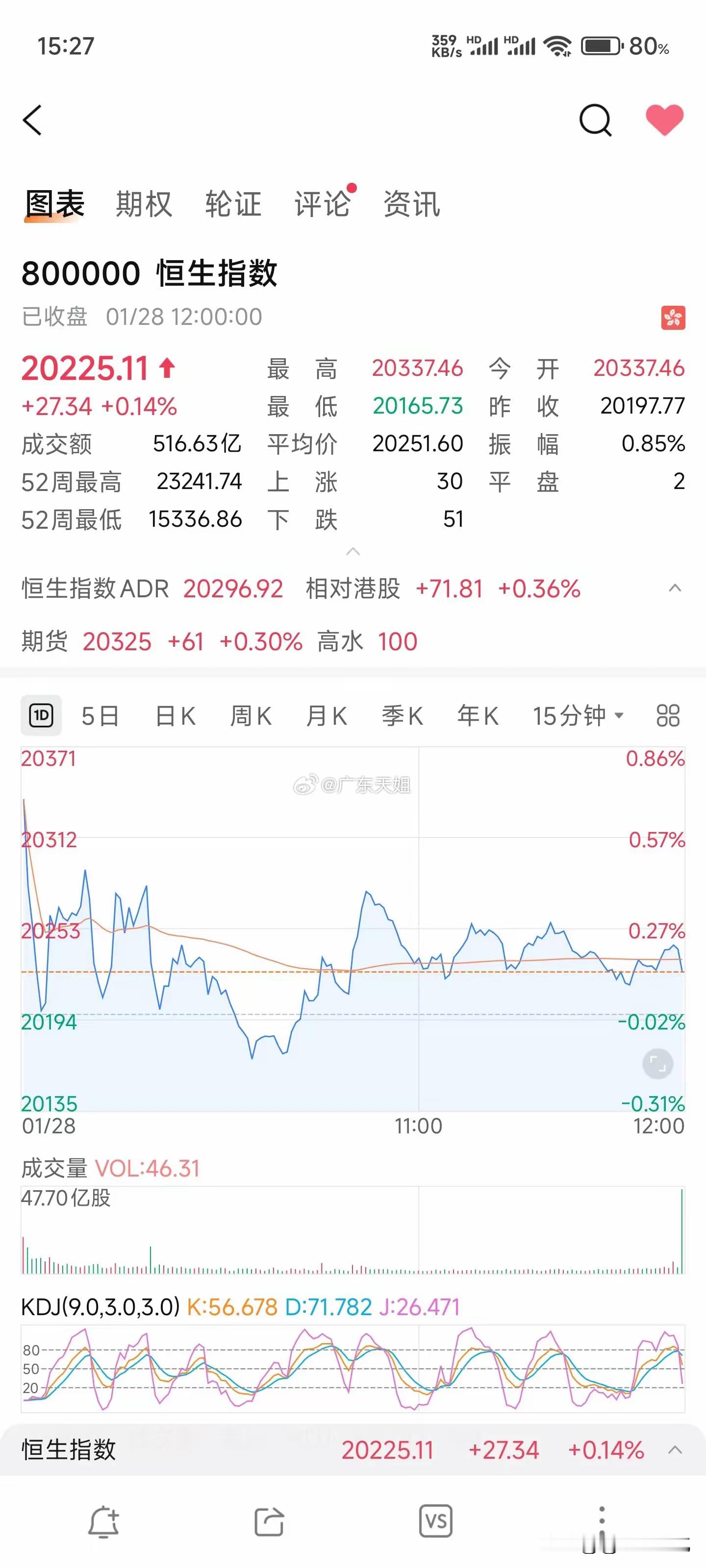 1月28除夕下午股市最新消息现在是北京时间下午15点10分，美国东部时间凌晨2点