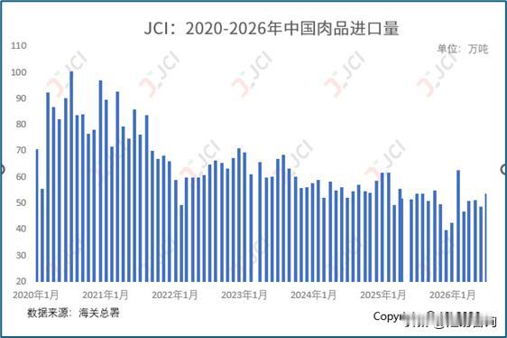 根据海关统计数据显示，今年上半年，国内肉品进口总量为310.8万吨，同比减少2.