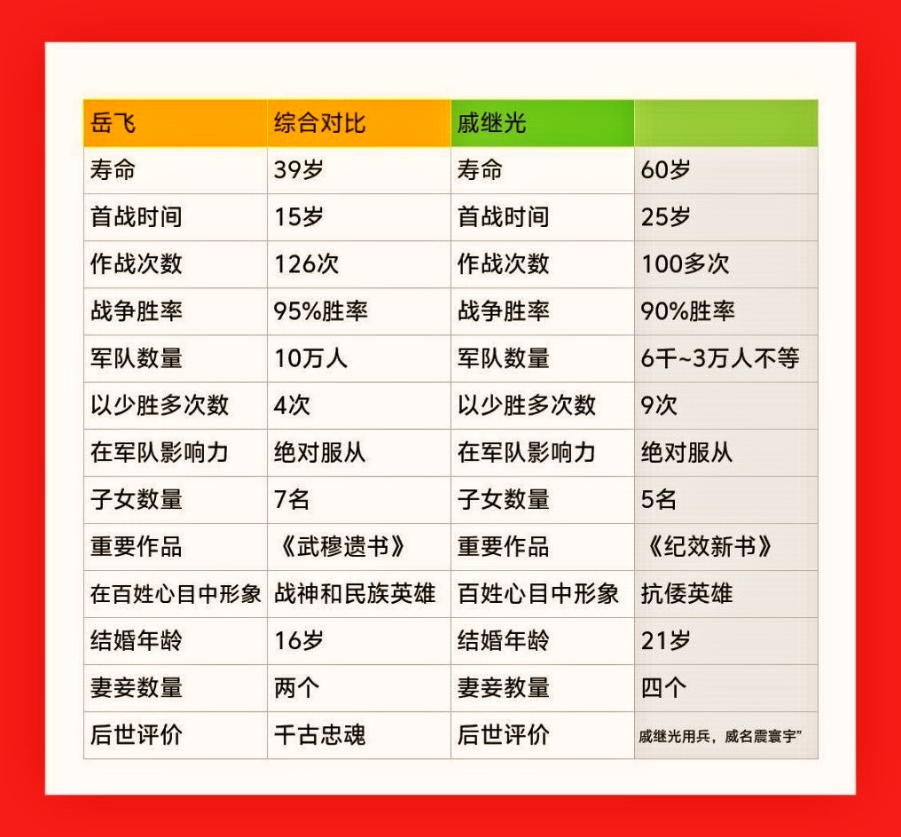 岳飞在历史评价也是很高的，但是戚继光在明朝也是赫赫有名的抗倭英雄！两大名将综合对