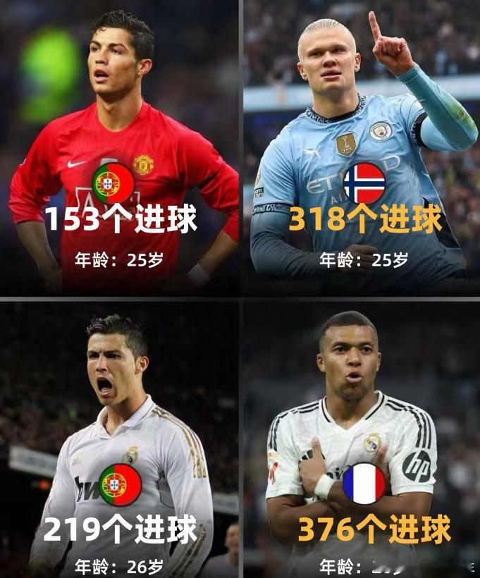 哈兰德和姆巴佩，哪一位最有可能打破C罗的历史进球数？埃尔林·哈兰德和基利安·姆巴