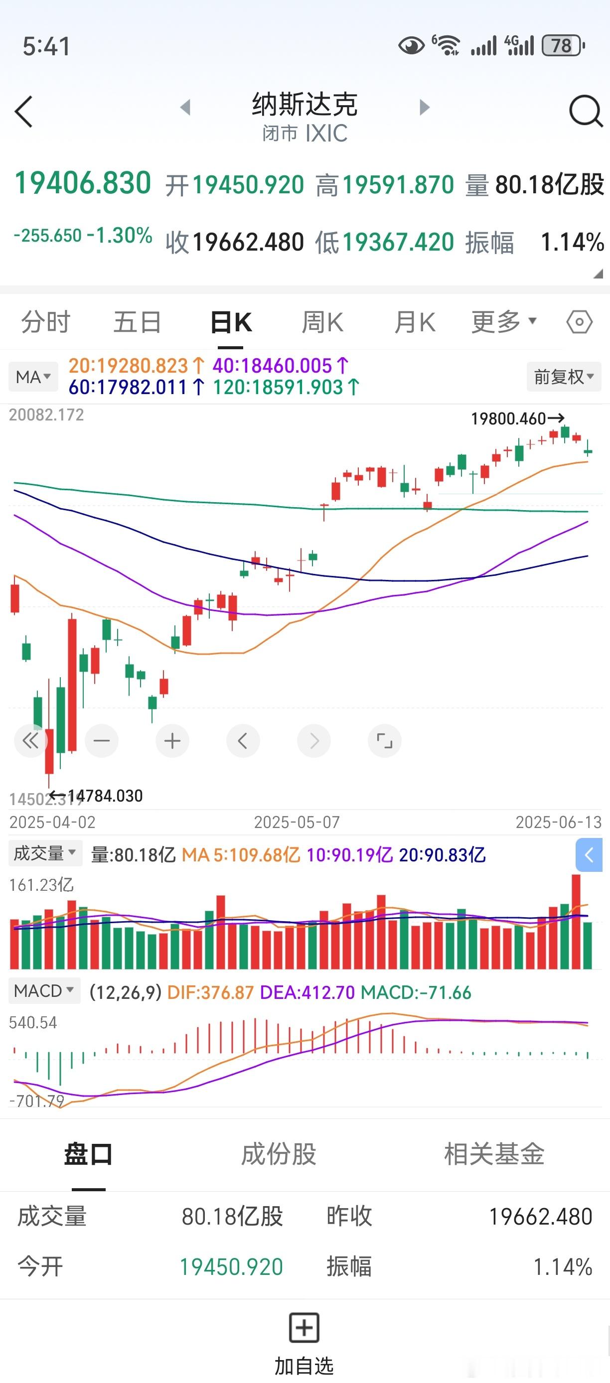 隔夜美股下跌，后市方向难以判断。同样的，老鸭对A股短线走势也难以捉摸。当然，老鸭