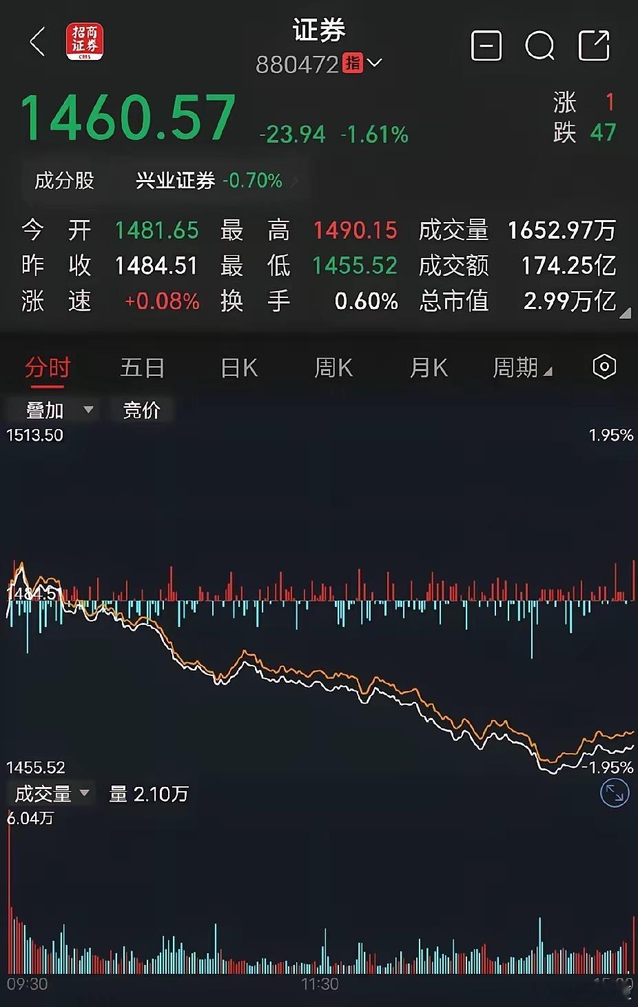 券商！券商、券商！坏菜了，坏菜了，有部分券商股股东人数不减反增。研究了券商板块将