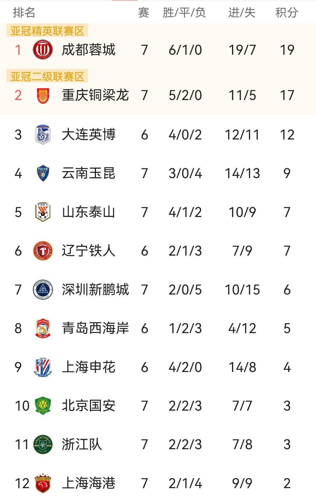 中超唯一被扣分球队积分榜排名超过没扣分球队的到目前为止只有山东泰山！山东泰山以一