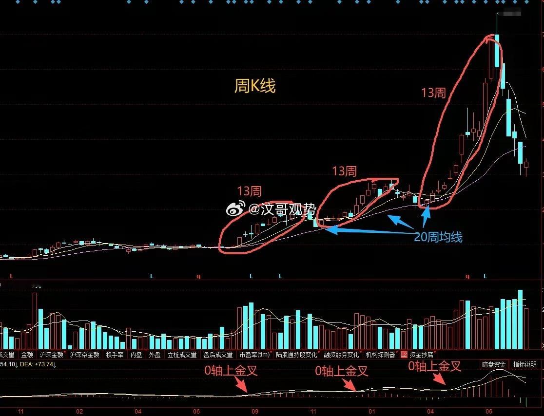 很多朋友炒古不看周线，这6个技巧就跟你无缘了。第1：周线定大势，日线找买点，大趋