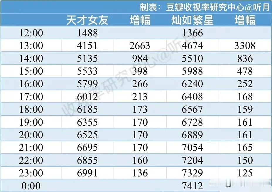 田曦薇主演的《天才女友》首日热度仅刚过7000，剧情设定生硬、人物塑造单薄，全网