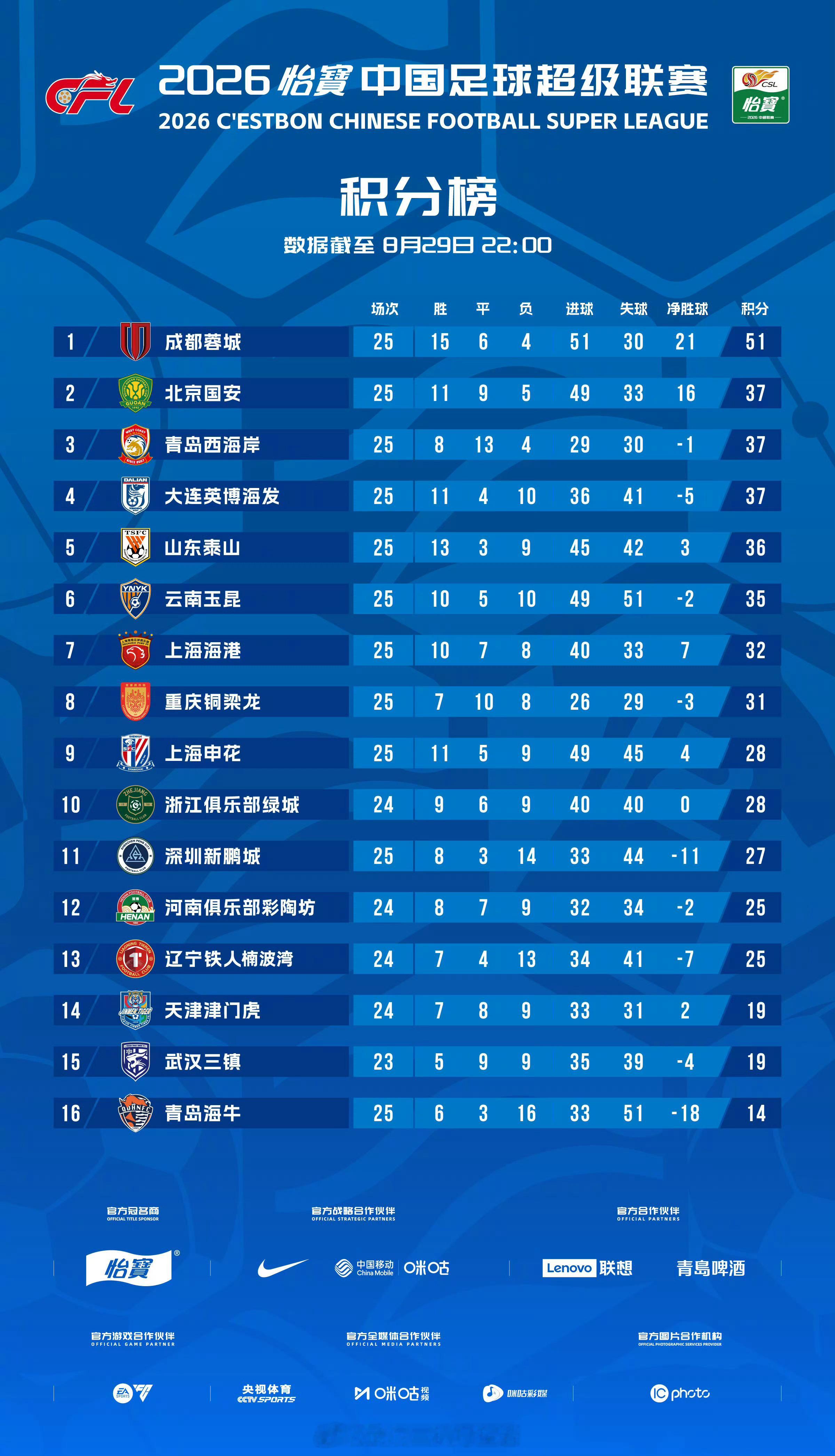 积分榜｜2026赛季中超联赛截至8月29日22:00武汉三镇少赛两轮积19分