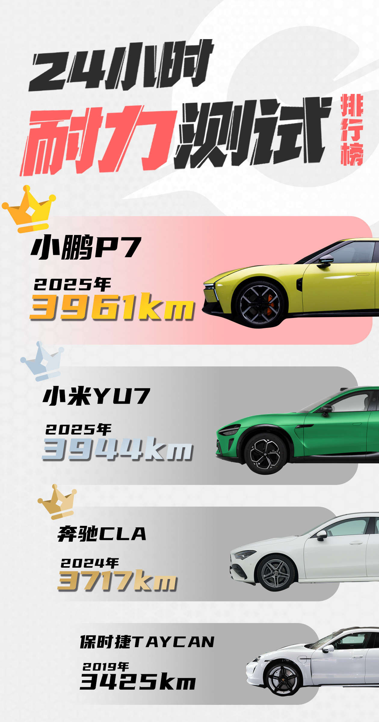 不负众望，小鹏P7凭借3961KM再创纪录！[墨镜]除了感慨小鹏的三电热管理能力