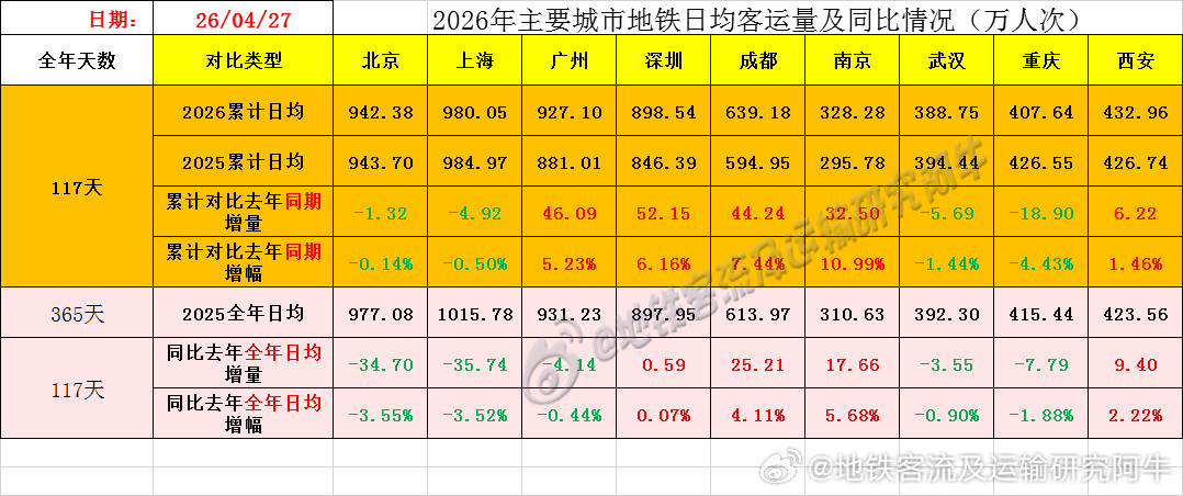 【中国城市地铁客流排行榜2026-04-27（周一，农历三月十一，中国地铁客流