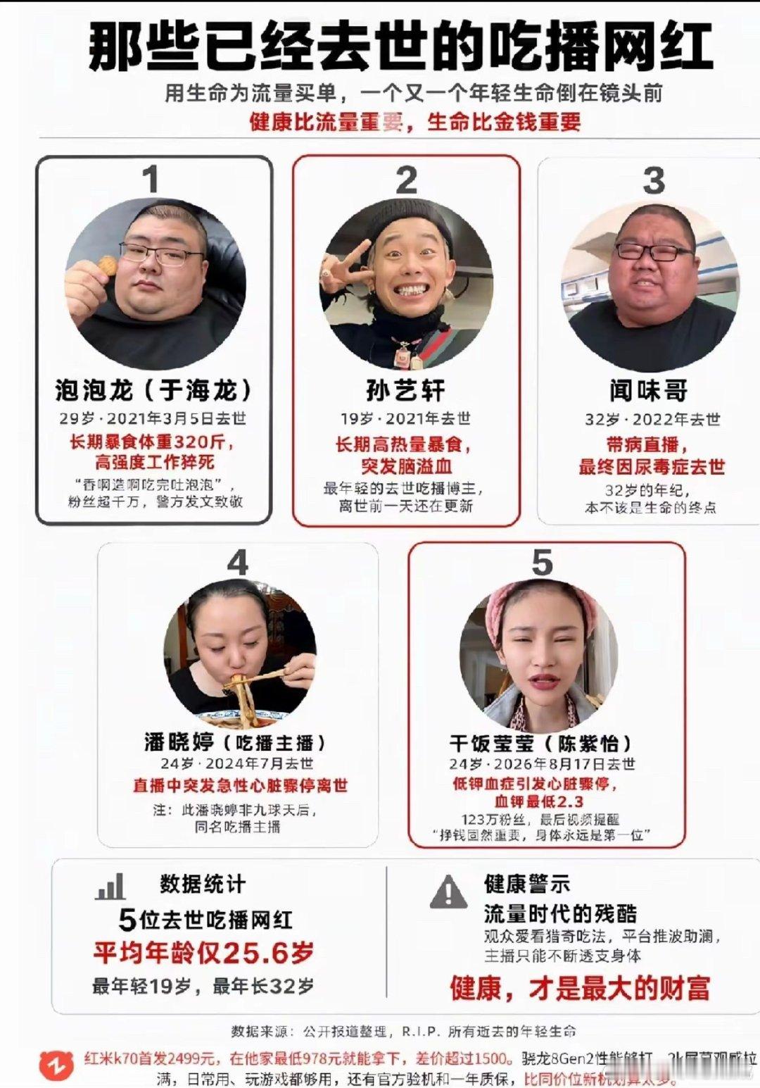 24岁去世网红不该拿生命当吃播成本吃播已成吃人的流量赛道难道身体健康不比任何事