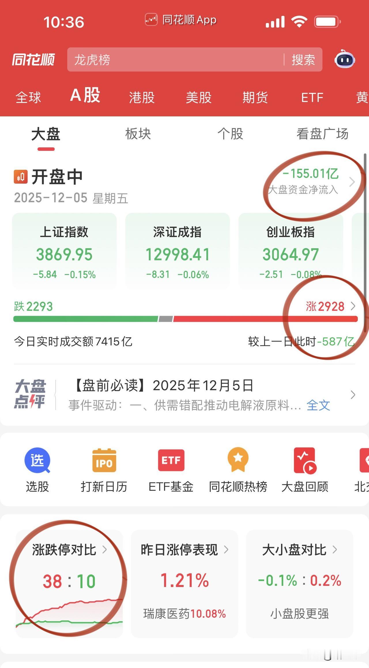 在摩尔线程单签盈利25w+面前，今天盘面看啥都不香了！真是累死累活不如上香拜
