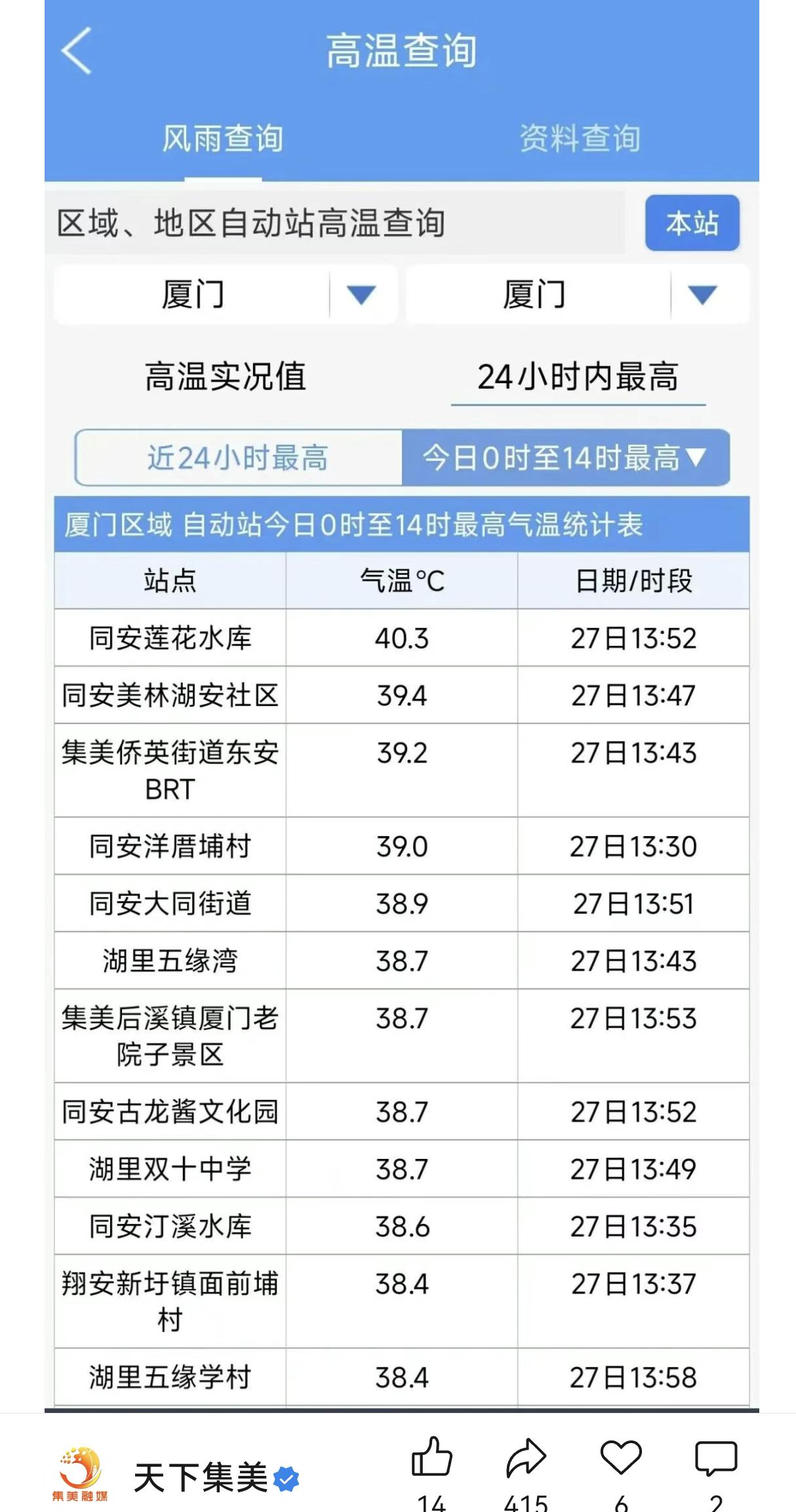 厦门太热了，热爆了！这气温40.3℃都超过5月历史极致了吧？手机天气预报有点不