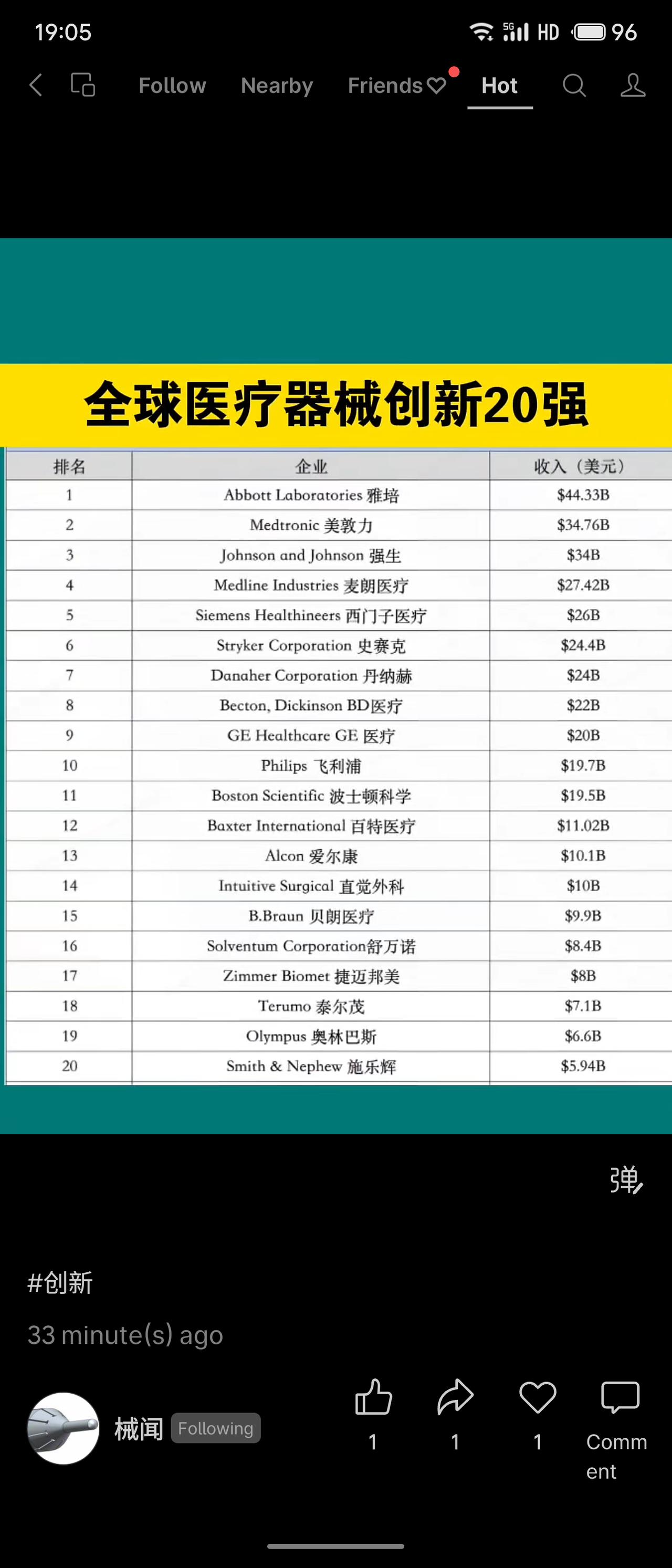 榜单展示全球医疗器械创新20强，雅培、美敦力、强生位列前三，营收均超300亿美元
