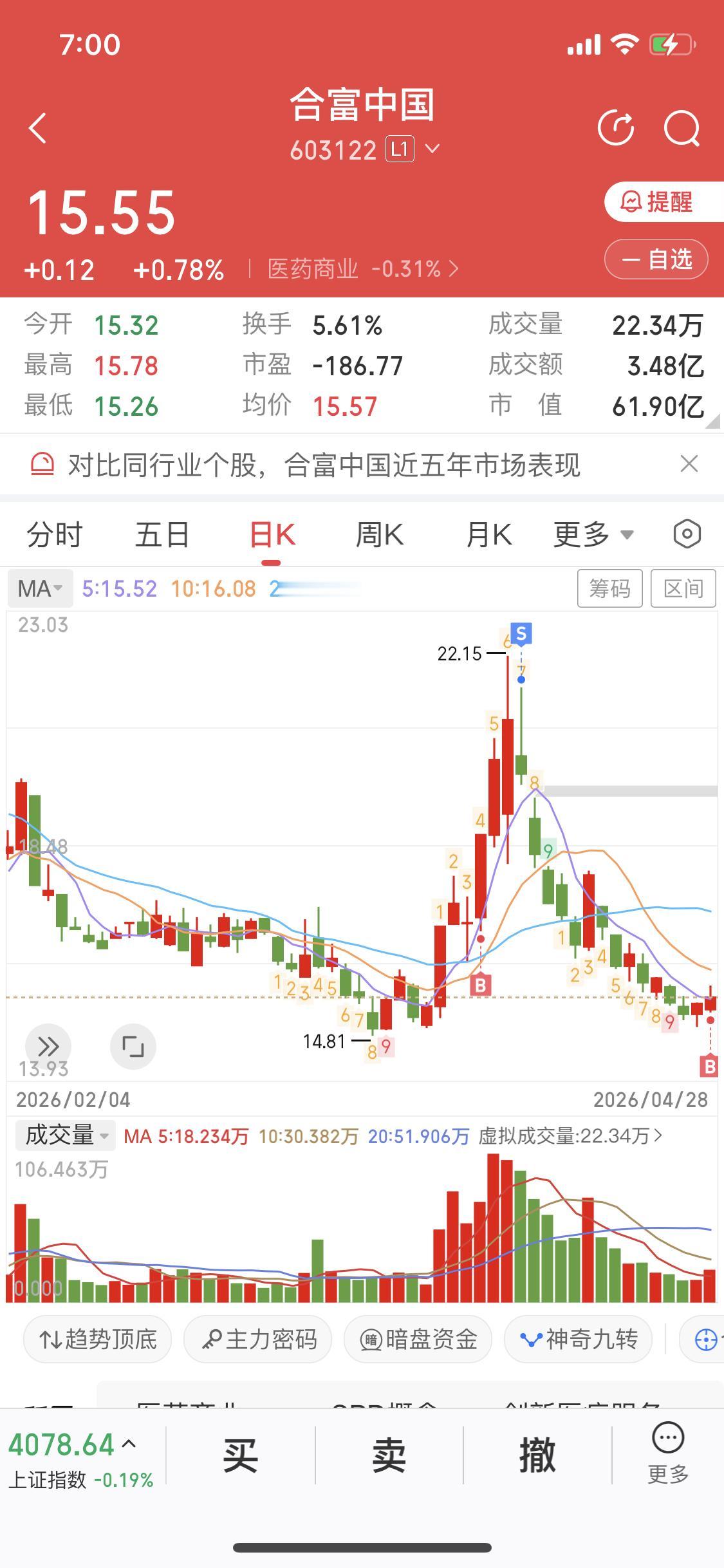 回踩底部确认—买点到了一波上涨又跌回原点可以把它看做一个波段雷科防务和合富