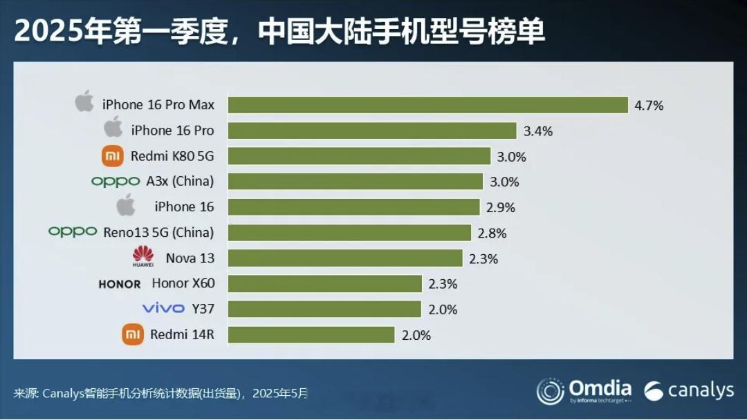 2025Q1中国大陆出货量排名前10机型出炉：❶iPhone16ProMa