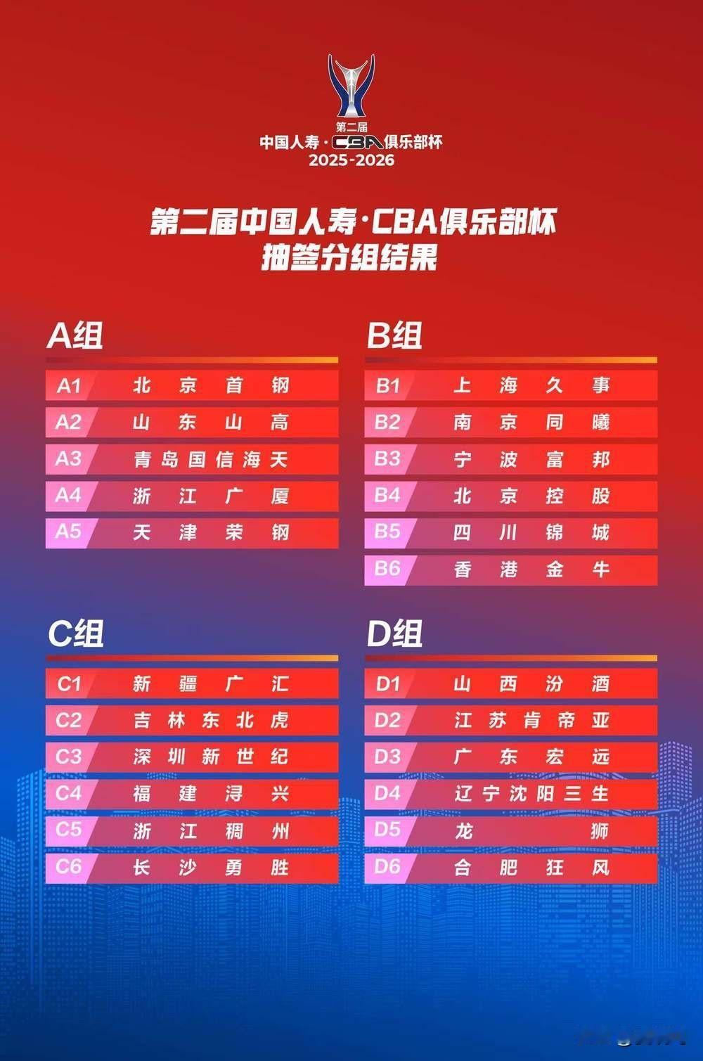 山东男篮，分组一般，难度挺大。