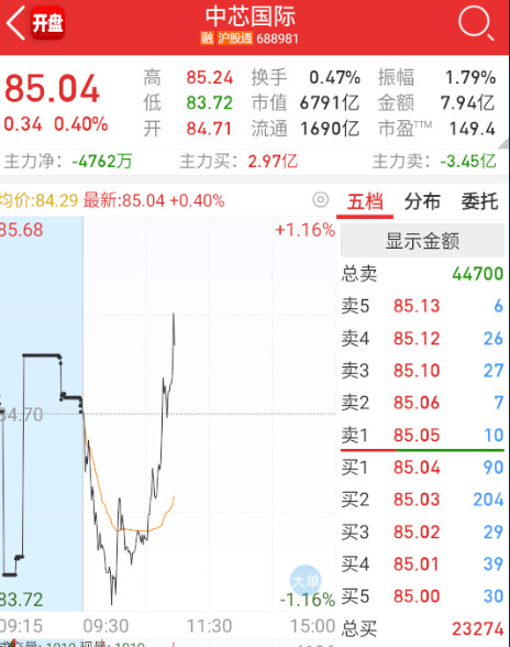 $中芯国际hk00981$村龙+寒王也在带国产科技回流。​​​