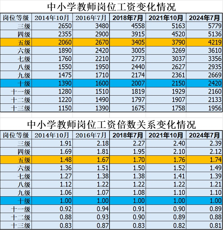 回顾近十年义务教育学校教师工资的调整情况，能明显发现职称工资的差距正日益拉大，这