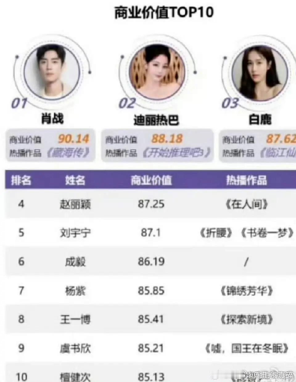 明星商业价值，白鹿绝对是一匹黑马！​​​