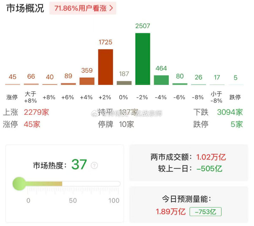 沪深两市成交额突破万亿，较昨日缩量盯盘数据显示，沪深两市成交额突破1万亿元，较上