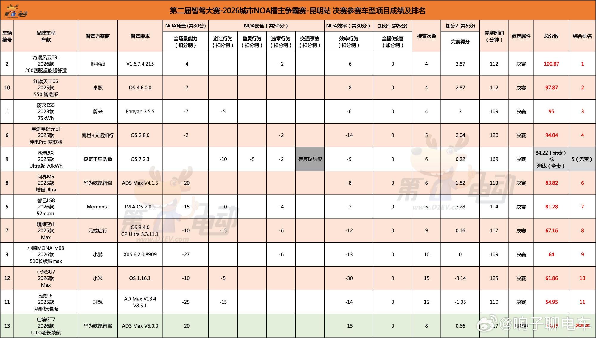 昆明站智驾大赛 亲自参赛感受颇深恭喜地平线方案HSD获得第一名，斩下文...